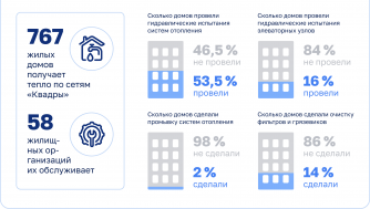 53% жилых домов в контуре Орловской «Квадры» готовят свои инженерные коммуникации к отопительному сезону