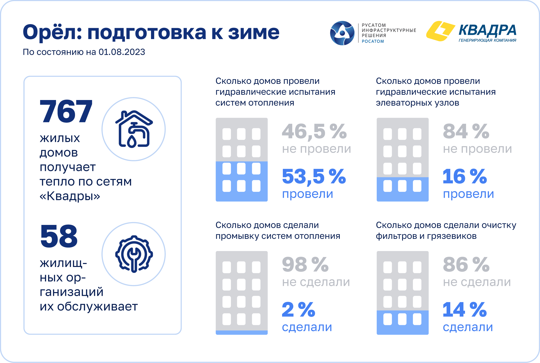 53% жилых домов в контуре Орловской «Квадры» готовят свои инженерные коммуникации к отопительному сезону